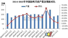 涂料产量下降.jpg