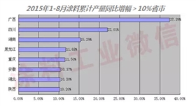 2015年1-8月部分省市涂料产量增长图01.jpg